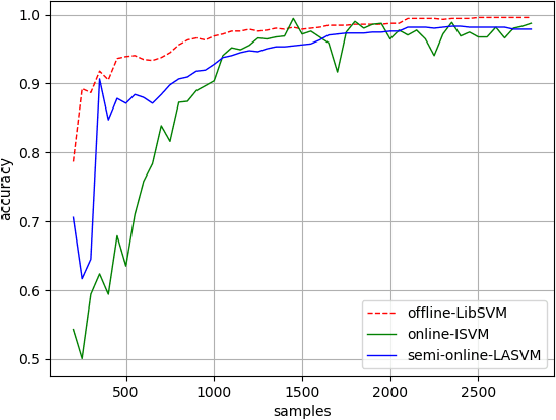 Figure 3 for Incremental learning with online SVMs on LiDAR sensory data