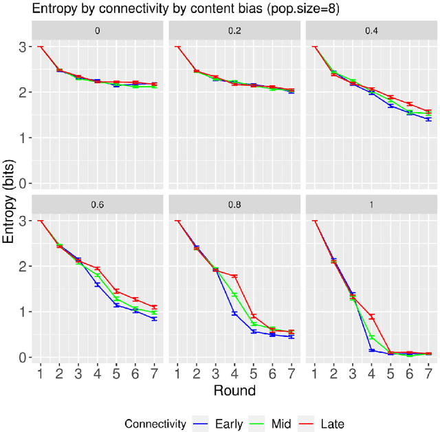 Figure 2 for Network connectivity dynamics affect the evolution of culturally transmitted variants