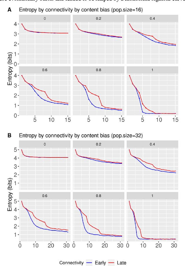 Figure 3 for Network connectivity dynamics affect the evolution of culturally transmitted variants
