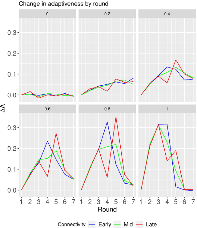 Figure 4 for Network connectivity dynamics affect the evolution of culturally transmitted variants