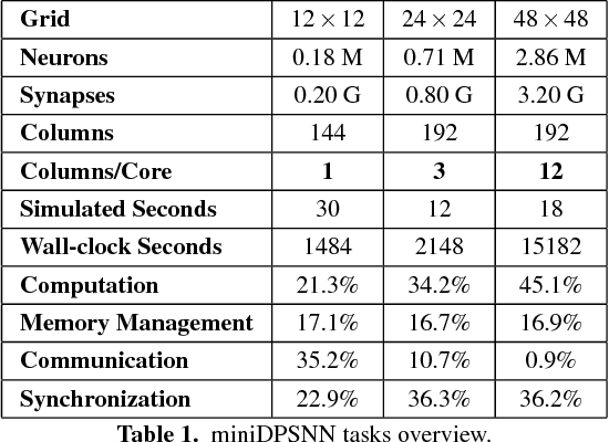 Figure 1 for The Brain on Low Power Architectures - Efficient Simulation of Cortical Slow Waves and Asynchronous States
