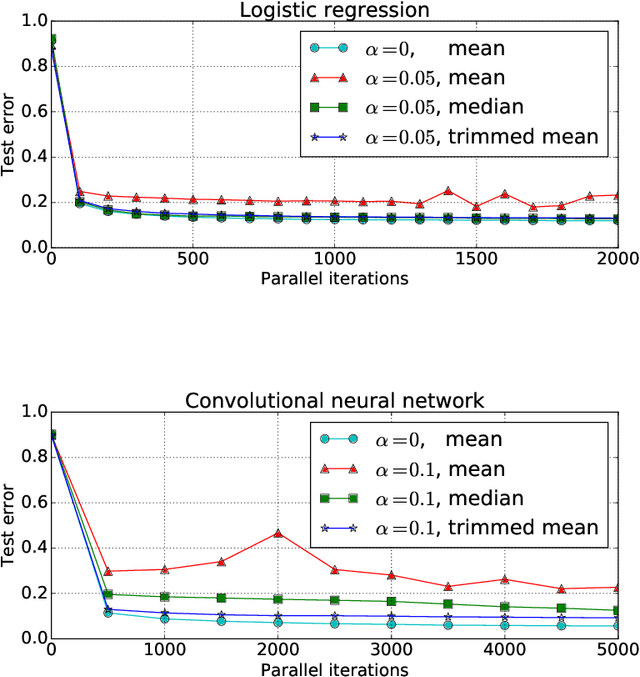 Figure 2 for Byzantine-Robust Distributed Learning: Towards Optimal Statistical Rates