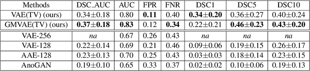 Figure 2 for Unsupervised Lesion Detection via Image Restoration with a Normative Prior