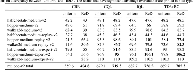 Figure 2 for Boosting Offline Reinforcement Learning via Data Rebalancing