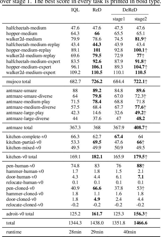 Figure 3 for Boosting Offline Reinforcement Learning via Data Rebalancing
