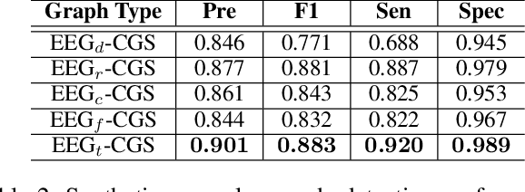 Figure 3 for Self-Supervised Learning for Anomalous Channel Detection in EEG Graphs: Application to Seizure Analysis