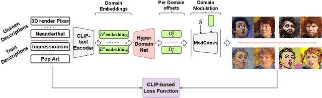 Figure 3 for HyperDomainNet: Universal Domain Adaptation for Generative Adversarial Networks