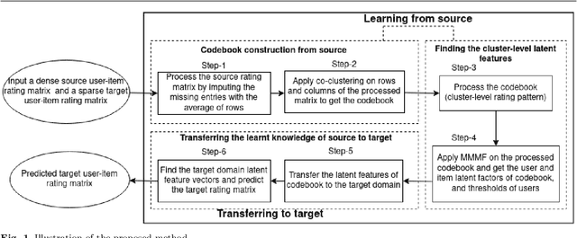 Figure 1 for Transfer of codebook latent factors for cross-domain recommendation with non-overlapping data