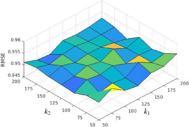 Figure 3 for Transfer of codebook latent factors for cross-domain recommendation with non-overlapping data