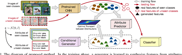 Figure 1 for An Optimal Transport Framework for Zero-Shot Learning