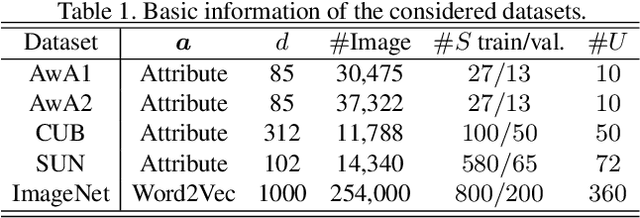 Figure 2 for An Optimal Transport Framework for Zero-Shot Learning