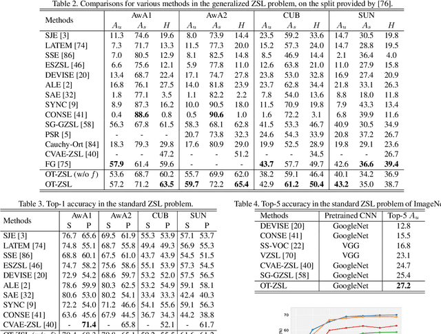 Figure 4 for An Optimal Transport Framework for Zero-Shot Learning