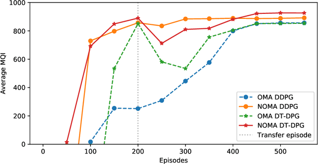 Figure 2 for Path Design and Resource Management for NOMA enhanced Indoor Intelligent Robots
