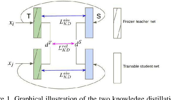 Figure 1 for Learning Metrics from Teachers: Compact Networks for Image Embedding