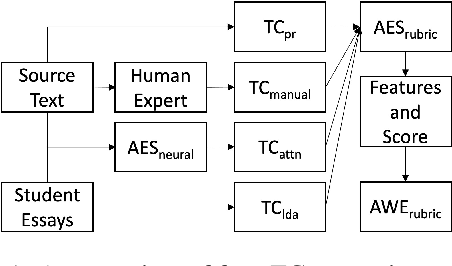 Figure 1 for Automated Topical Component Extraction Using Neural Network Attention Scores from Source-based Essay Scoring