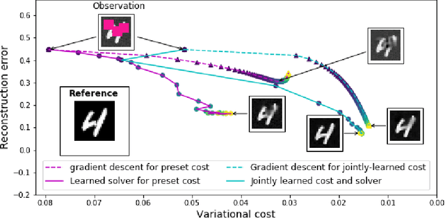 Figure 1 for Joint learning of variational representations and solvers for inverse problems with partially-observed data