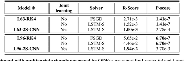 Figure 4 for Joint learning of variational representations and solvers for inverse problems with partially-observed data