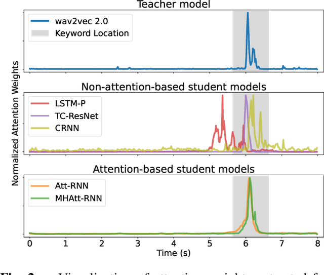 Figure 3 for Temporal Knowledge Distillation for On-device Audio Classification