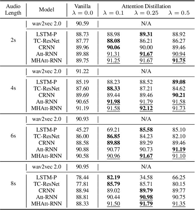 Figure 4 for Temporal Knowledge Distillation for On-device Audio Classification
