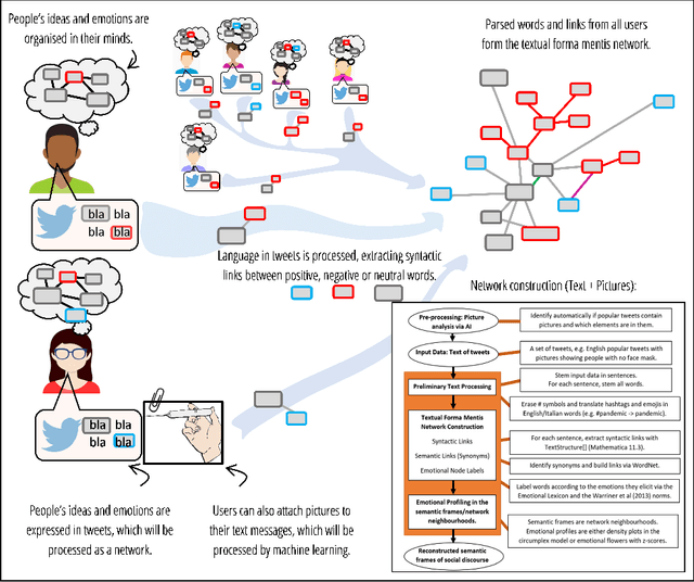 Figure 1 for Cognitive networks identify the content of English and Italian popular posts about COVID-19 vaccines: Anticipation, logistics, conspiracy and loss of trust