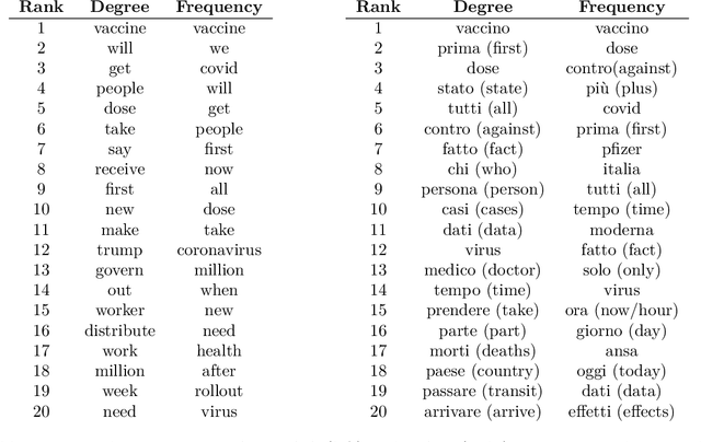 Figure 2 for Cognitive networks identify the content of English and Italian popular posts about COVID-19 vaccines: Anticipation, logistics, conspiracy and loss of trust