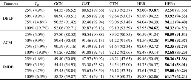 Figure 3 for Meta-path Free Semi-supervised Learning for Heterogeneous Networks