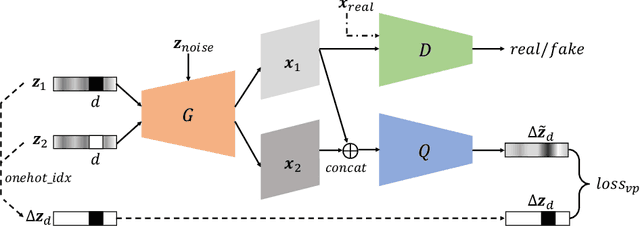 Figure 3 for Learning Disentangled Representations with Latent Variation Predictability