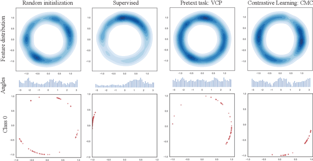 Figure 3 for Self-Supervised Video Representation Using Pretext-Contrastive Learning