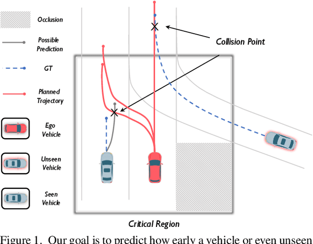 Figure 1 for Safety-aware Motion Prediction with Unseen Vehicles for Autonomous Driving