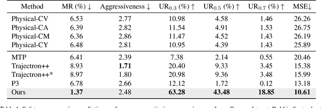 Figure 2 for Safety-aware Motion Prediction with Unseen Vehicles for Autonomous Driving