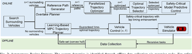 Figure 2 for Competitive Car Racing with Multiple Vehicles using a Parallelized Optimization with Safety Guarantee