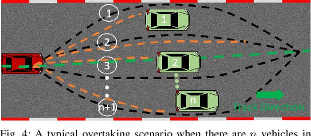 Figure 4 for Competitive Car Racing with Multiple Vehicles using a Parallelized Optimization with Safety Guarantee