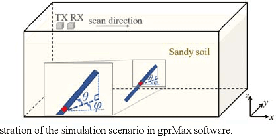 Figure 1 for The Orientation Estimation of Elongated Underground Objects via Multi-Polarization Aggregation and Selection Neural Network