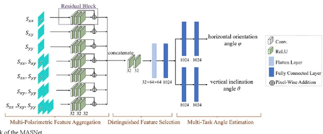 Figure 3 for The Orientation Estimation of Elongated Underground Objects via Multi-Polarization Aggregation and Selection Neural Network