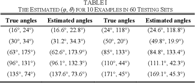 Figure 4 for The Orientation Estimation of Elongated Underground Objects via Multi-Polarization Aggregation and Selection Neural Network