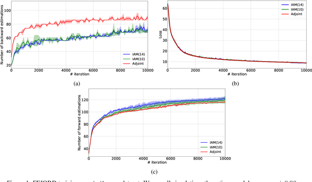 Figure 1 for Interpolated Adjoint Method for Neural ODEs