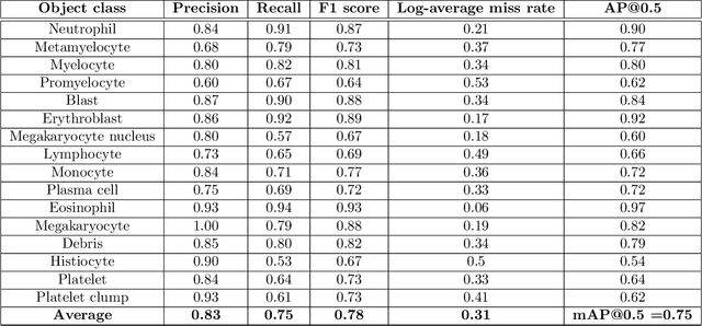 Figure 4 for Histogram of Cell Types: Deep Learning for Automated Bone Marrow Cytology