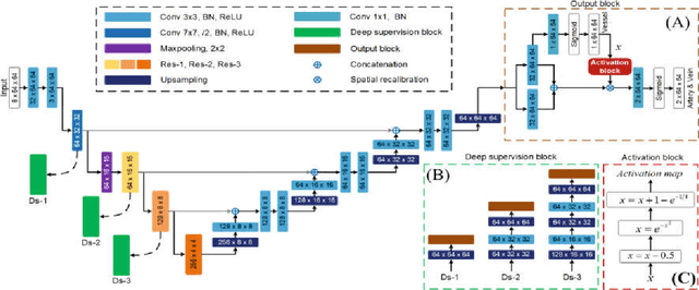 Figure 1 for Multi-Task Neural Networks with Spatial Activation for Retinal Vessel Segmentation and Artery/Vein Classification