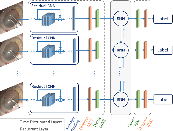 Figure 3 for Relevance Detection in Cataract Surgery Videos by Spatio-Temporal Action Localization