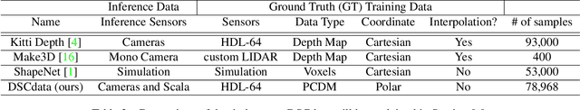 Figure 3 for DSCnet: Replicating Lidar Point Clouds with Deep Sensor Cloning