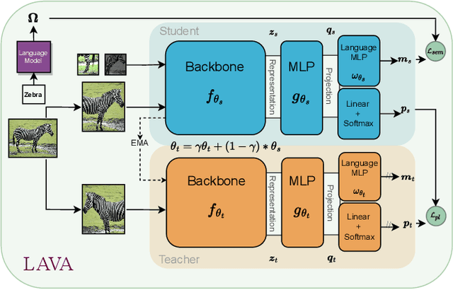 Figure 1 for LAVA: Label-efficient Visual Learning and Adaptation
