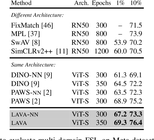 Figure 4 for LAVA: Label-efficient Visual Learning and Adaptation