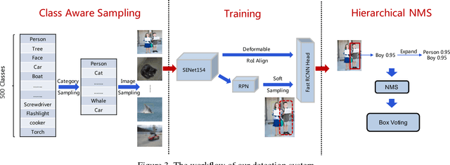 Figure 4 for Solution for Large-Scale Hierarchical Object Detection Datasets with Incomplete Annotation and Data Imbalance