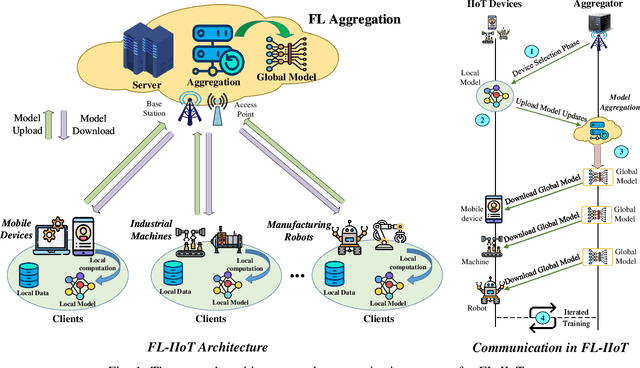 Figure 1 for Federated Learning for Industrial Internet of Things in Future Industries