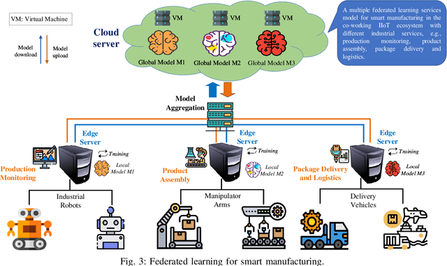 Figure 3 for Federated Learning for Industrial Internet of Things in Future Industries