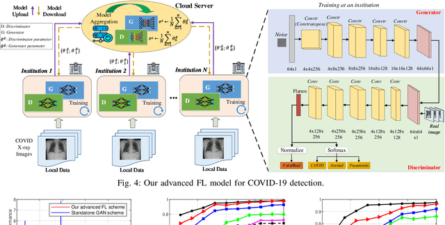 Figure 4 for Federated Learning for Industrial Internet of Things in Future Industries