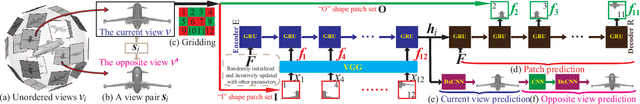 Figure 1 for Hierarchical View Predictor: Unsupervised 3D Global Feature Learning through Hierarchical Prediction among Unordered Views