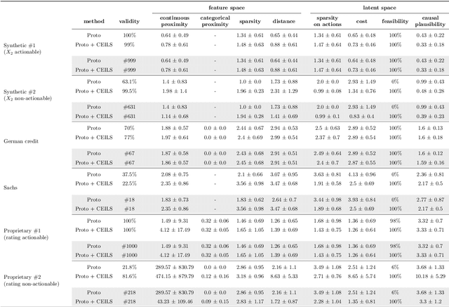Figure 2 for Counterfactual Explanations as Interventions in Latent Space