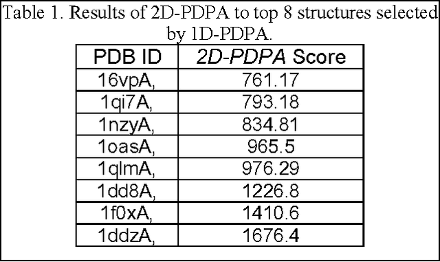 Figure 2 for Protein Fold Family Recognition From Unassigned Residual Dipolar Coupling Data