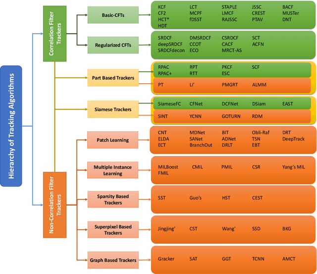 Figure 1 for Tracking Noisy Targets: A Review of Recent Object Tracking Approaches